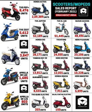 Scooters/Mopeds Sales Report (February 2021)